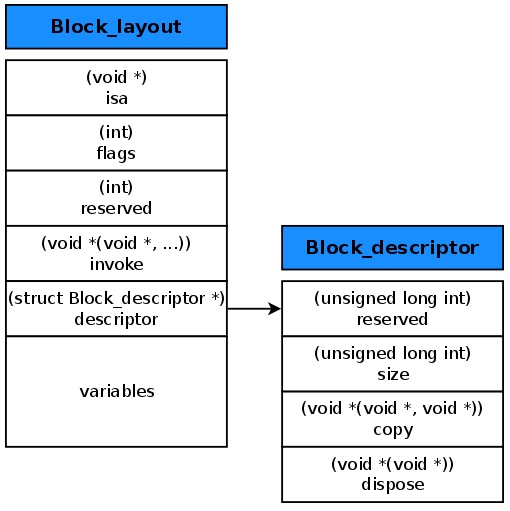 block struct